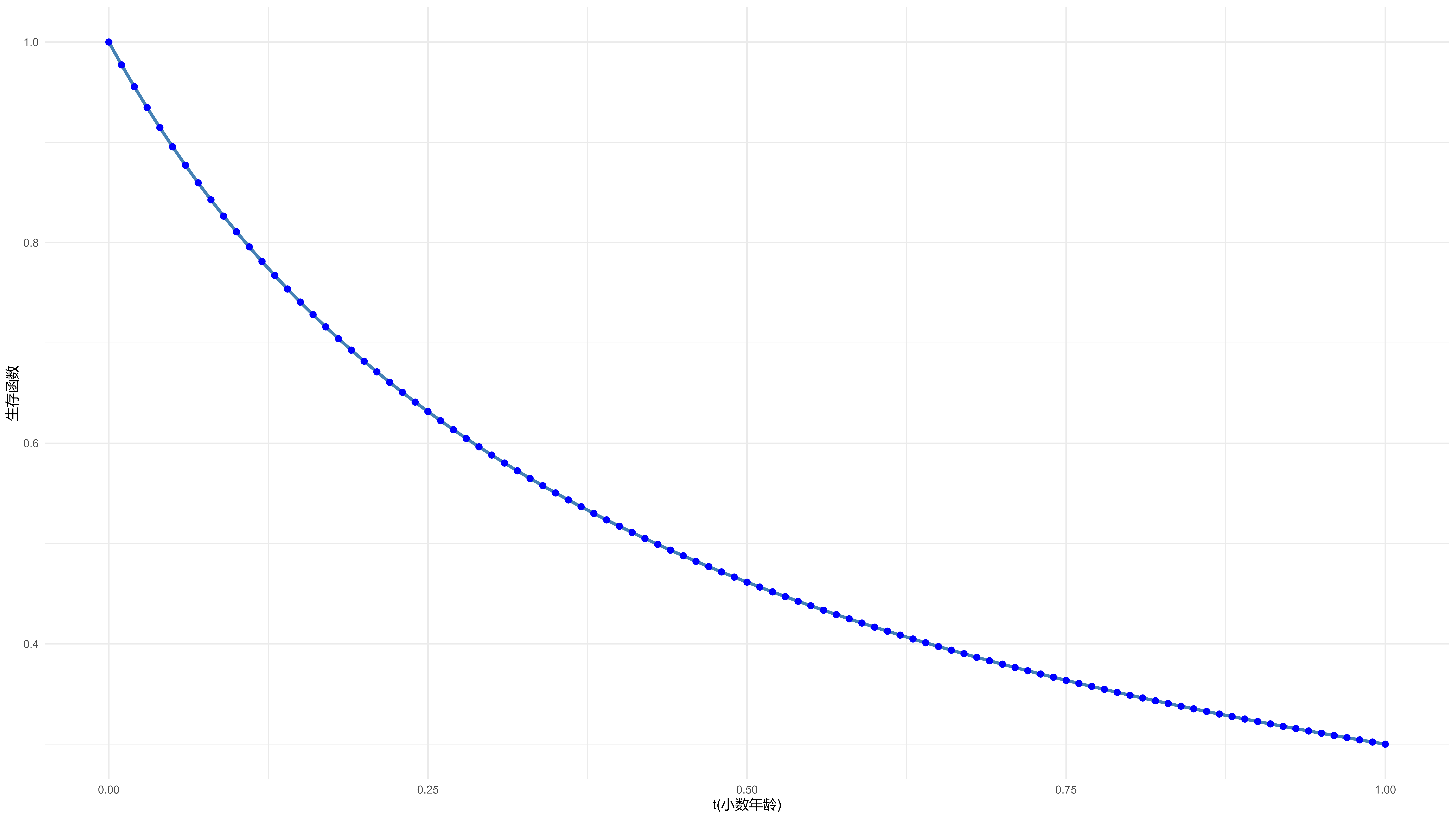 巴尔杜奇假设生存函数示意图