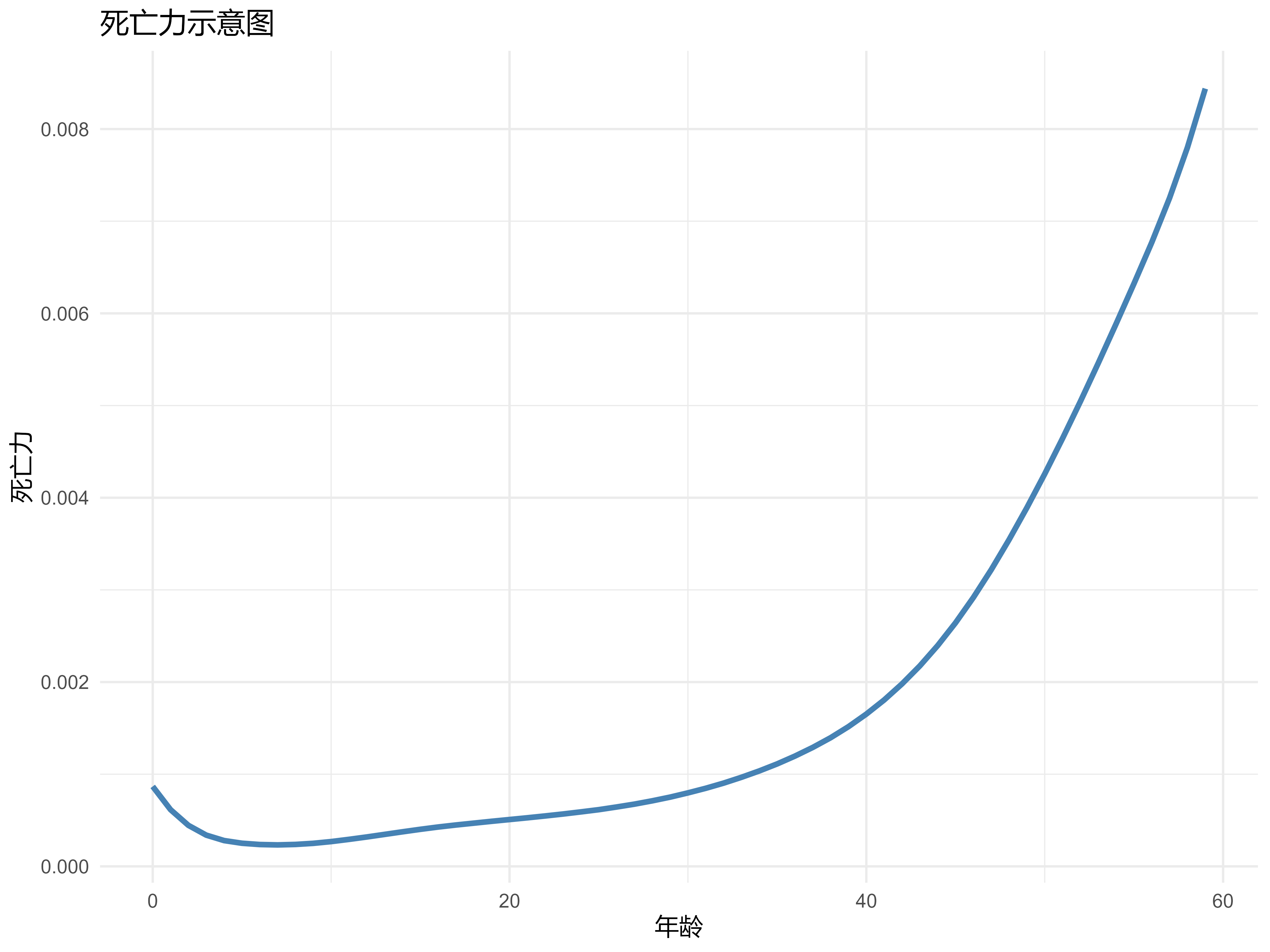 死亡力示意图（以中国寿险经验生命表CL1为例）