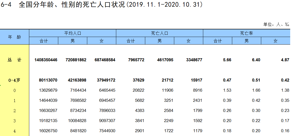 全国分年龄、性别的死亡人口状况(2019.11.1-2020.10.31)