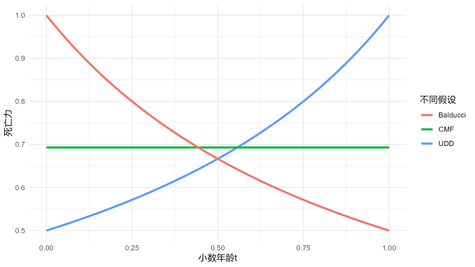 三种假设下死亡力示意