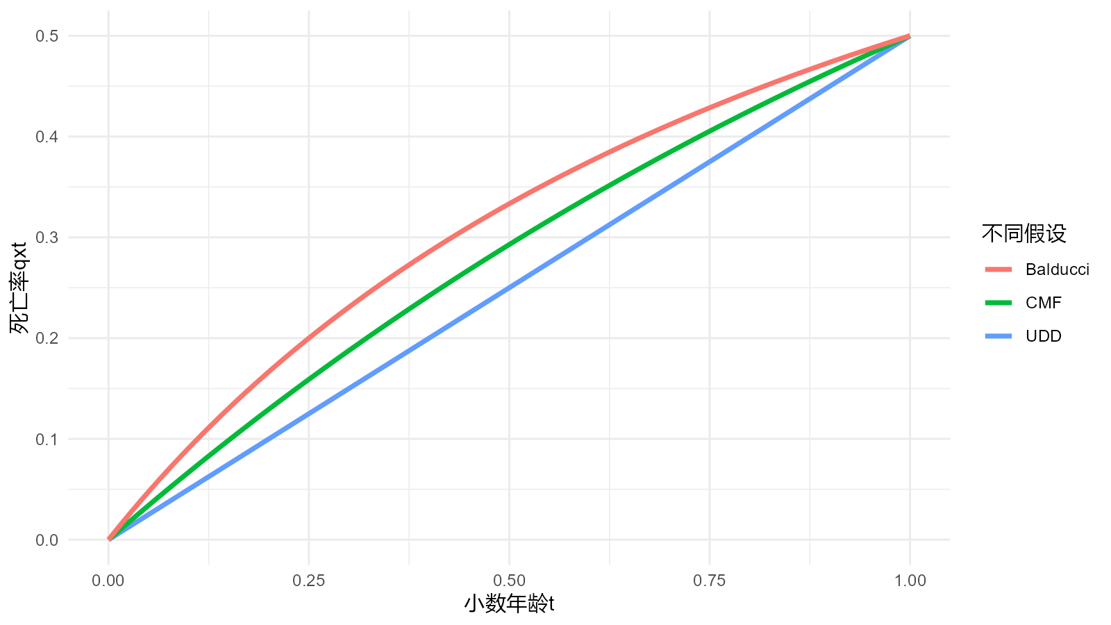 三种假设下死亡率qxt示意