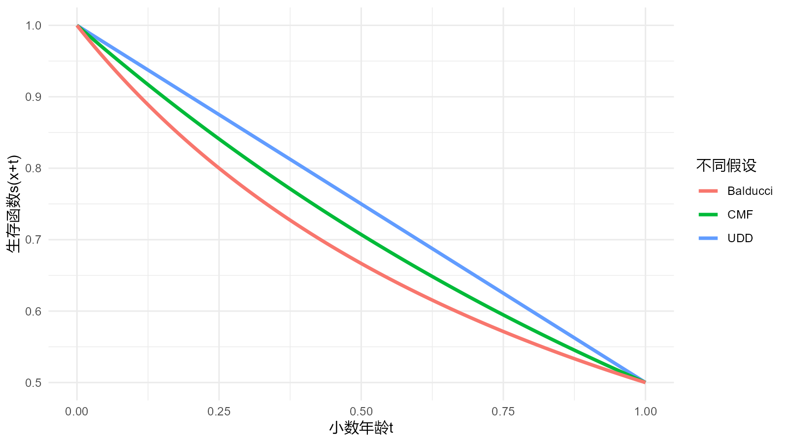 三种假设下生存函数s(x+t)示意