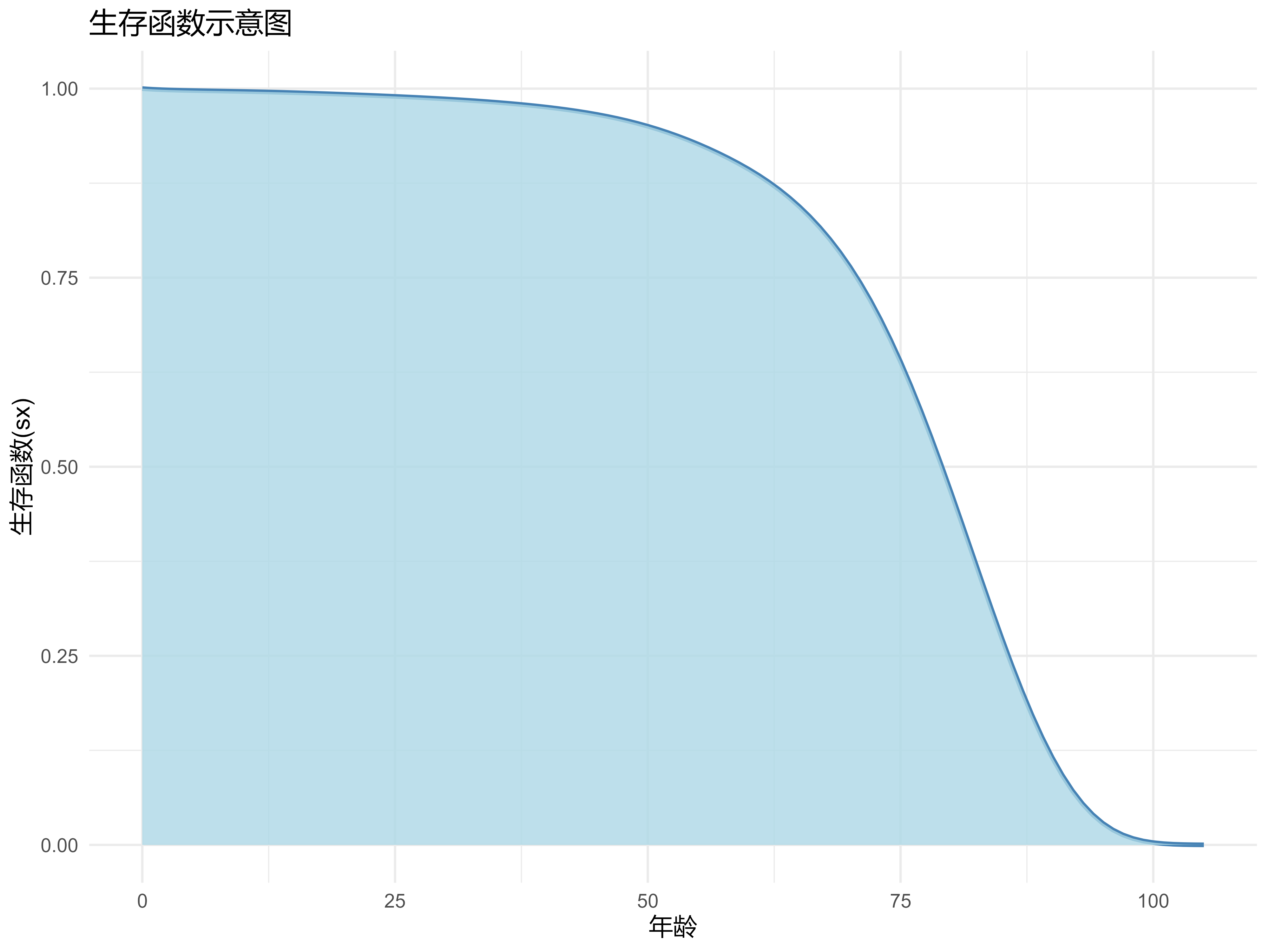 新生儿生存函数示意图