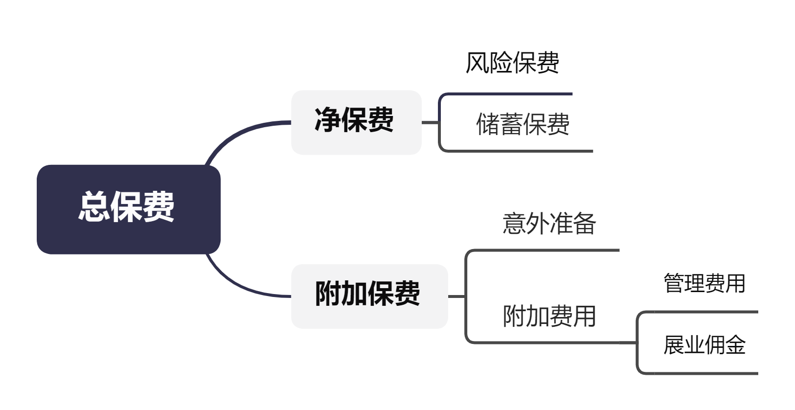 寿险保费构成示意图